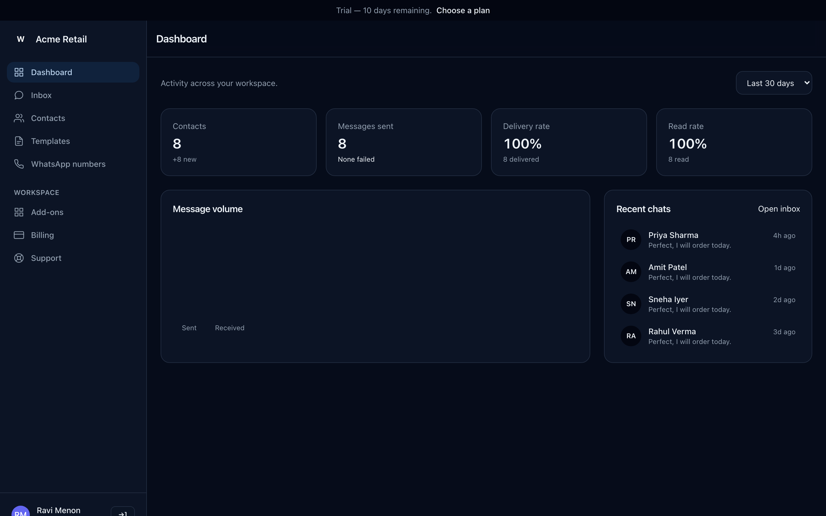 Dashboard showing contacts, messages sent, delivery rate and read rate with a daily volume chart.